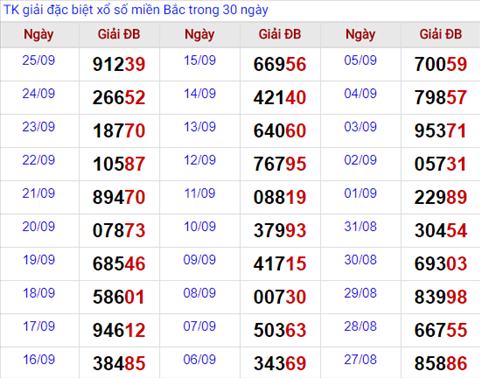 Thong ke giai dac biet Mien Bac 26/9/2017