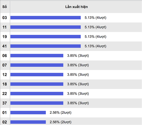 Thong ke nhieu it Vietlott 3-9-2017.png