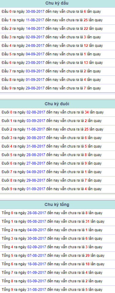 Chu ky dau duoi tong Mien Bac 5/9/2017