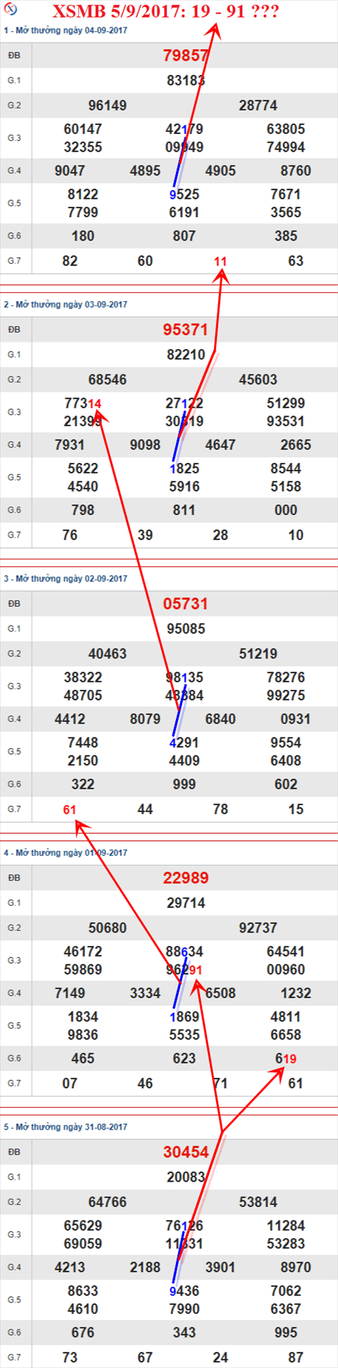 Thong ke XSMB 5/9/2017 hinh anh 1