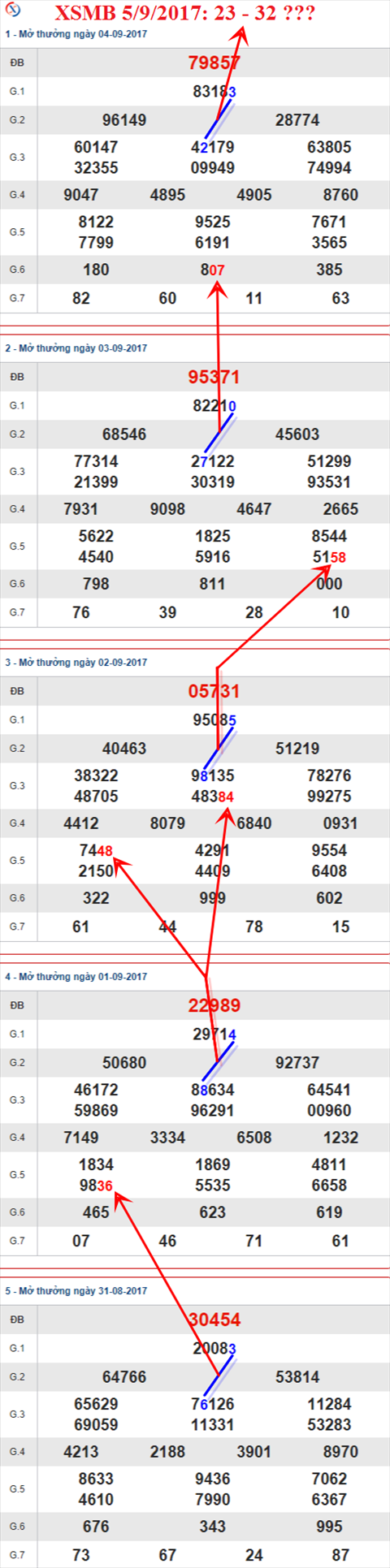 Thong ke XSMB 5/9/2017 hinh anh 2