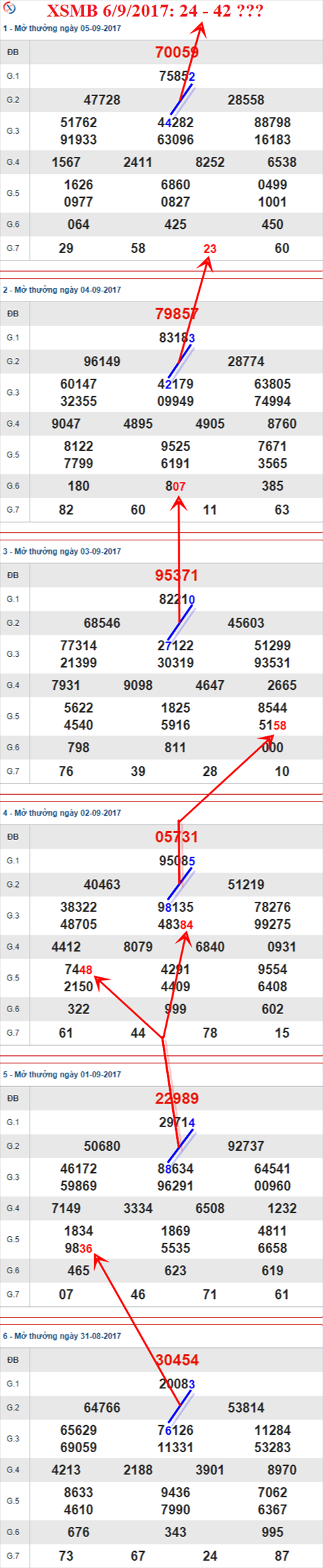 Thong ke XSMB 6/9/2017 hinh anh 1