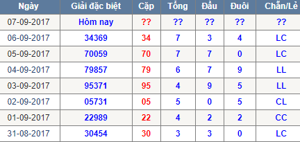 Thong ke tong dau duoi chan le Mien Bac 7/9/2017