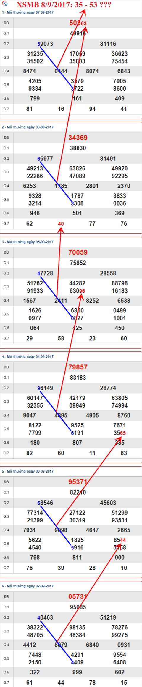 Thống kê XSMB 8/9/017 hình ảnh 1 Thong ke XSMB 8/9/017 hinh anh 1