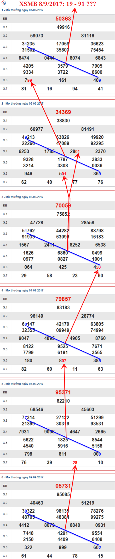 Thống kê XSMB 8/9/017 hình ảnh 3 Thong ke XSMB 8/9/017 hinh anh 3