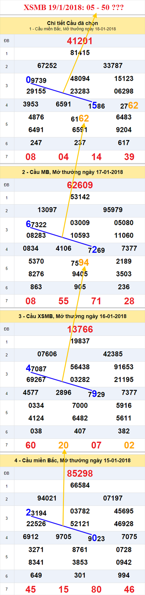 Thống kê XSMB 19/1/2018 Thong ke XSMB 19/1/2018