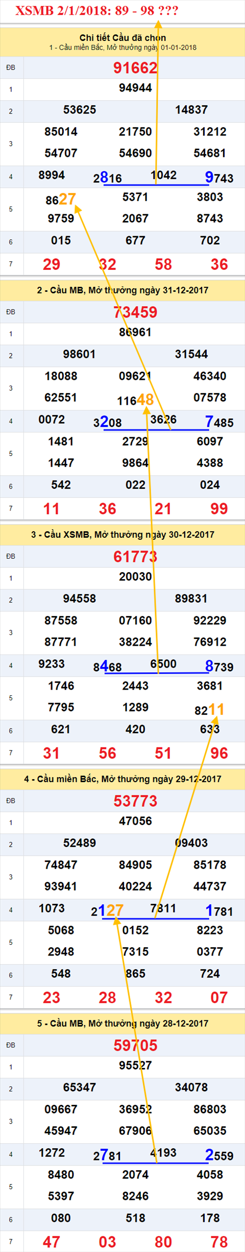 Thống kê XSMB 2/1/2018 Thong ke XSMB 2/1/2018