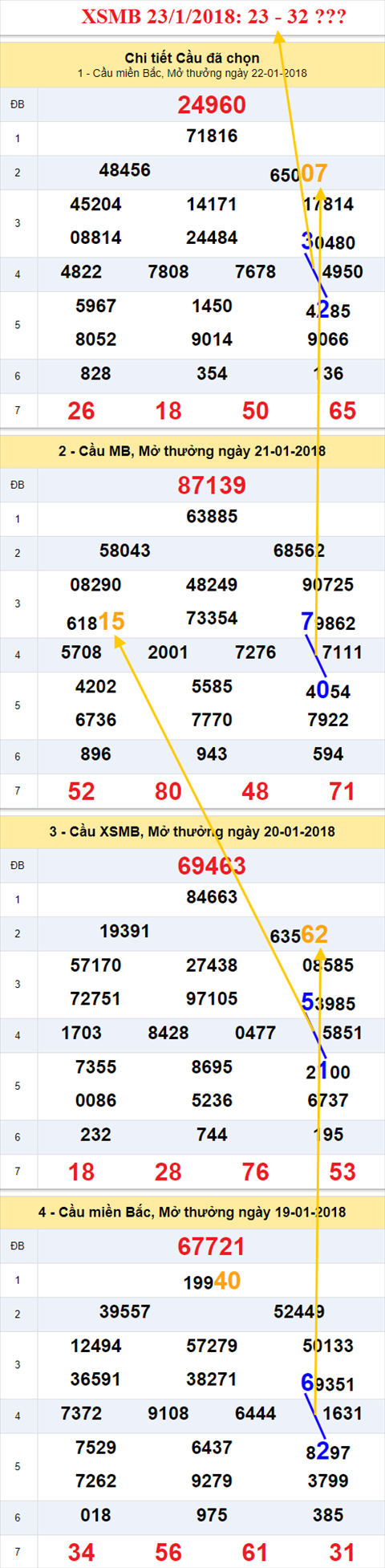 Thong ke XSMB 23/1/2018