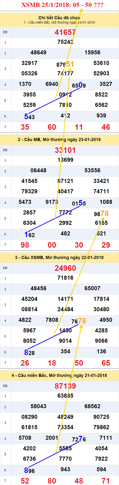 Tham khao thong ke XSMB 25/1/2018
