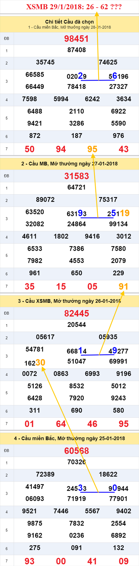 Thống kê XSMB 29/1/2018 Thong ke XSMB 29/1/2018