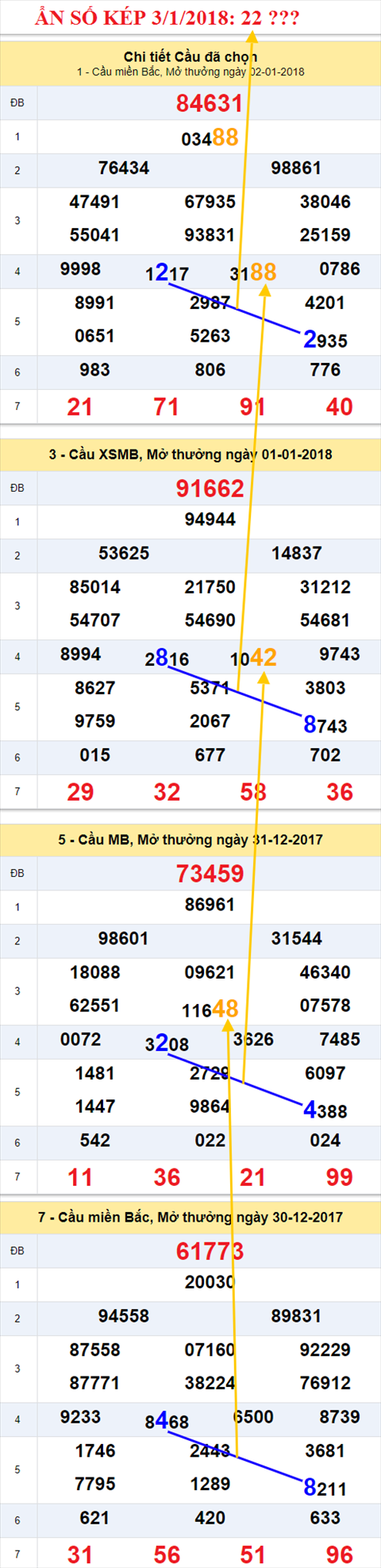 An so kep XSMB 3/1/2018 hinh anh 1