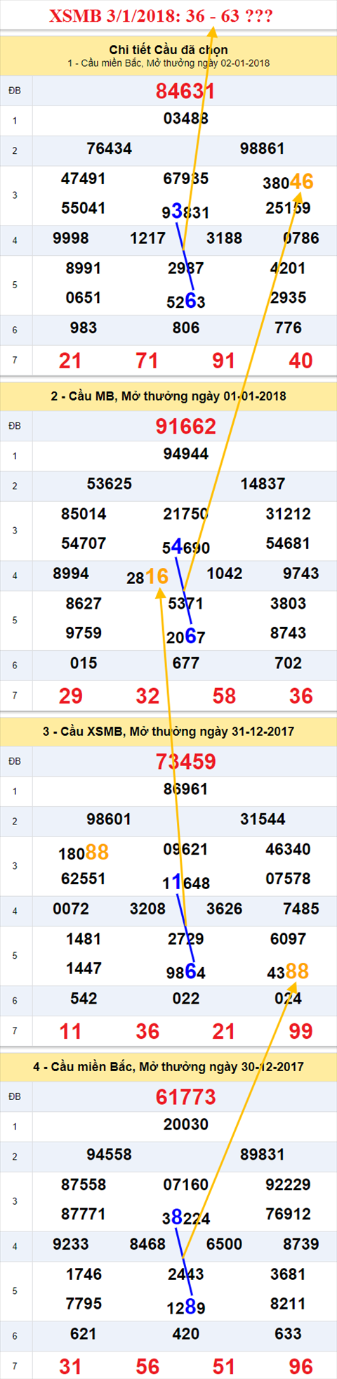 Thống kê XSMB 3/1/2018 Thong ke XSMB 3/1/2018