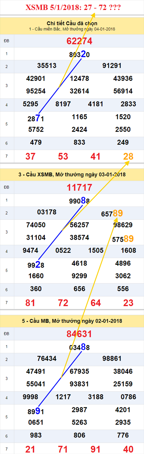 Thong ke XSMB 5/1/2018