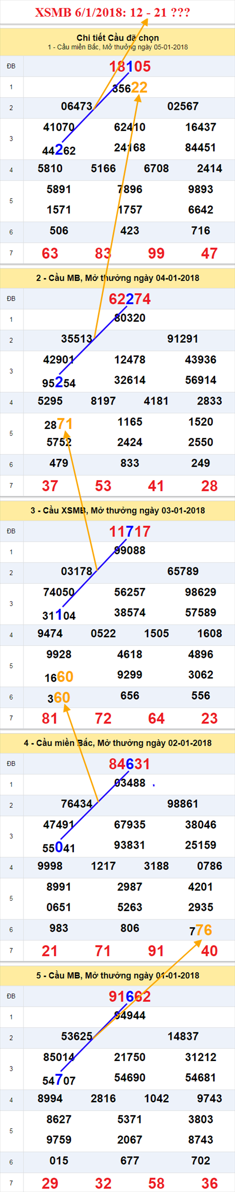 Thong ke XSMB 6/1/2018