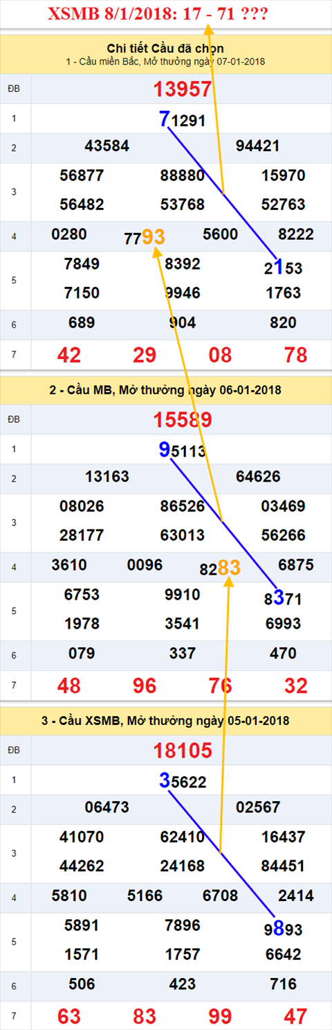 Thong ke XSMB 8/1/2018