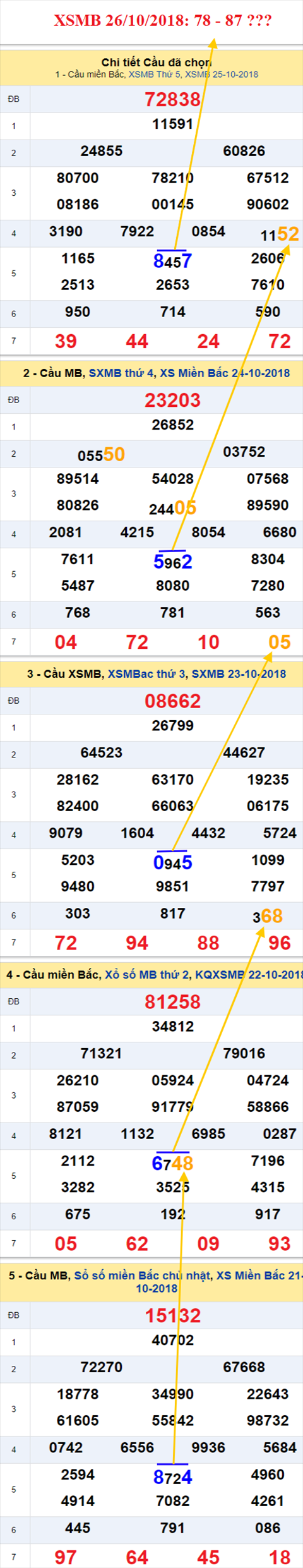 thong ke xsmb 26/10/2018 hinh anh