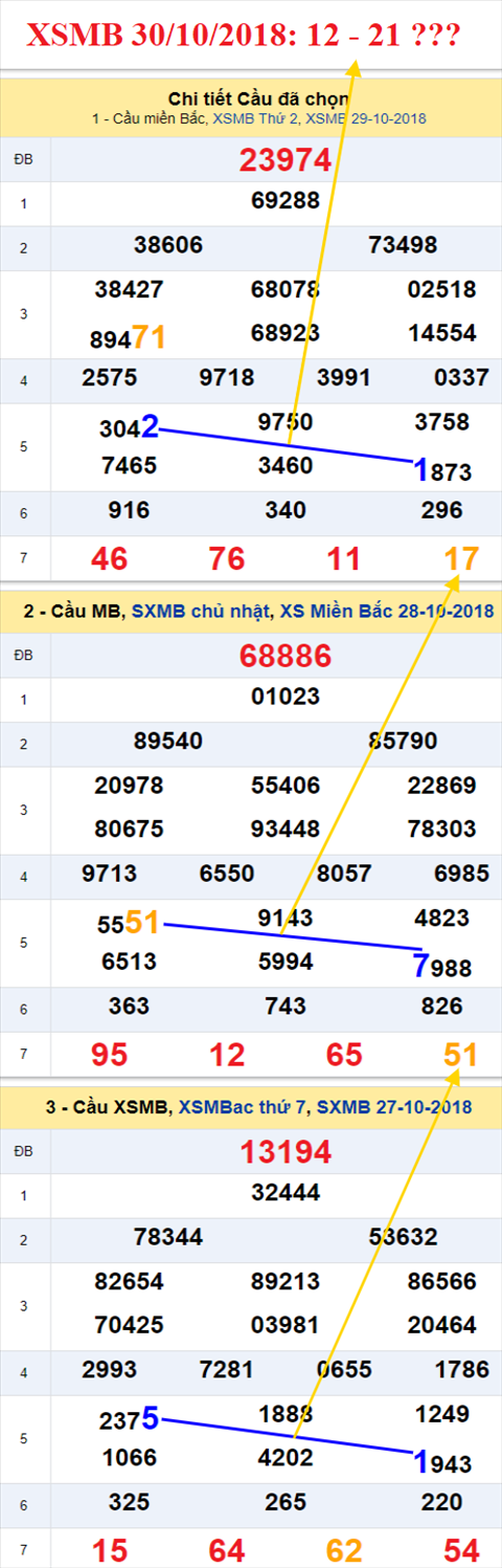 thong ke xsmb 30/10/2018 hinh anh