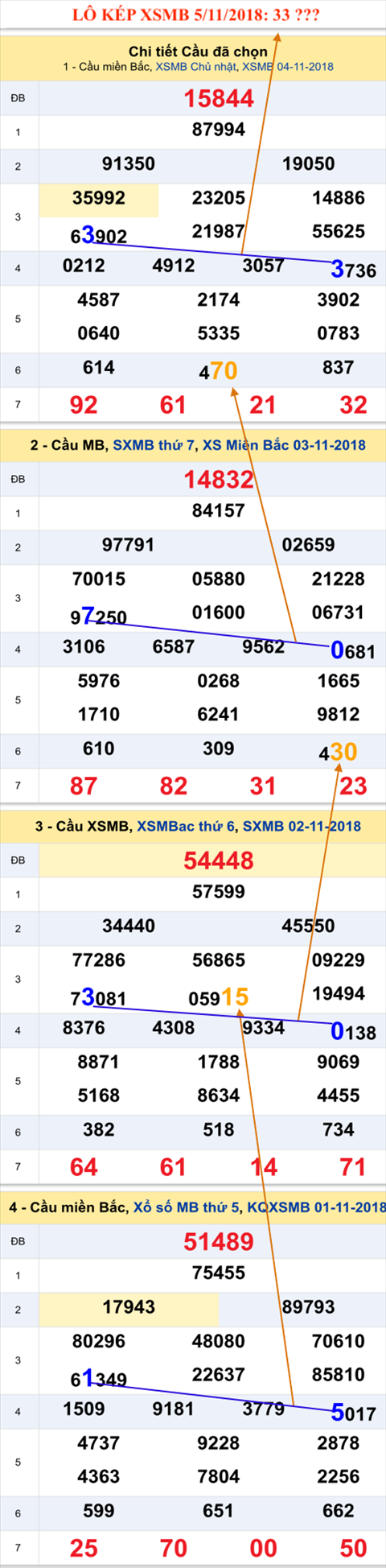 Lo kep XSMB 5112018 - Phan tich an so kep Thu 2 dau tuan 5-11 hinh anh