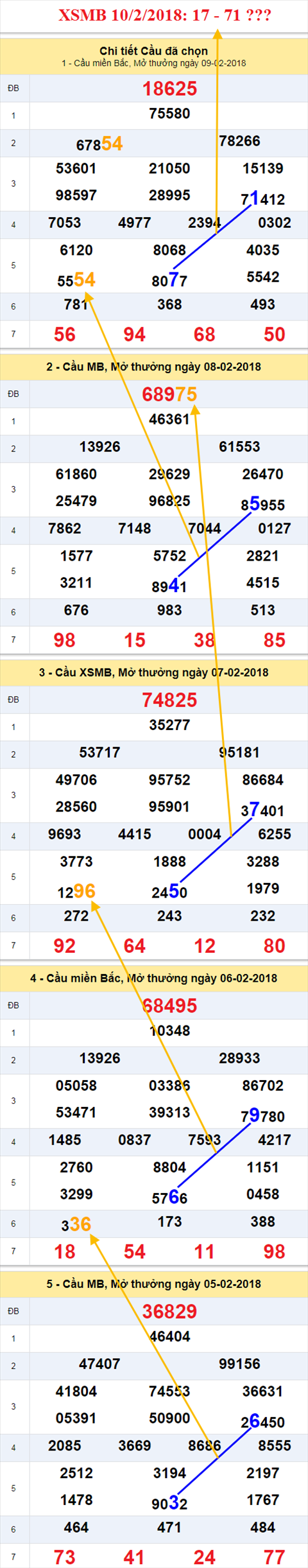 thong ke xsmb 10/2/2018 thong ke xsmb 10/2/2018