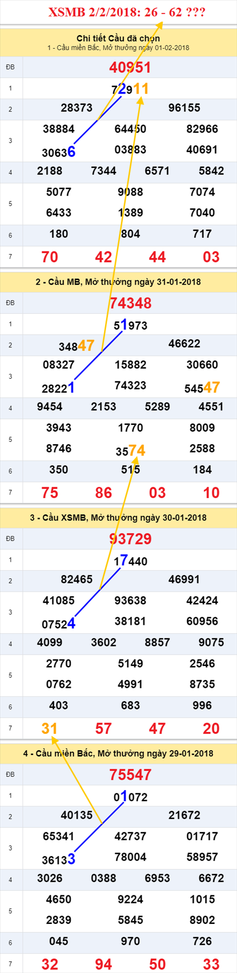 thong ke xsmb 2/2/2018