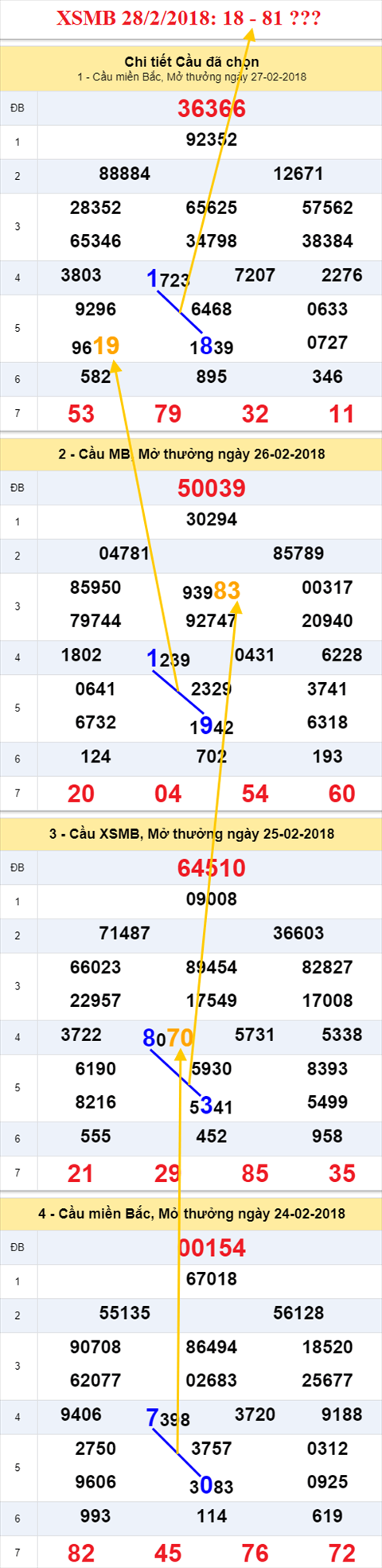 thong ke xsmb 28/2/2018