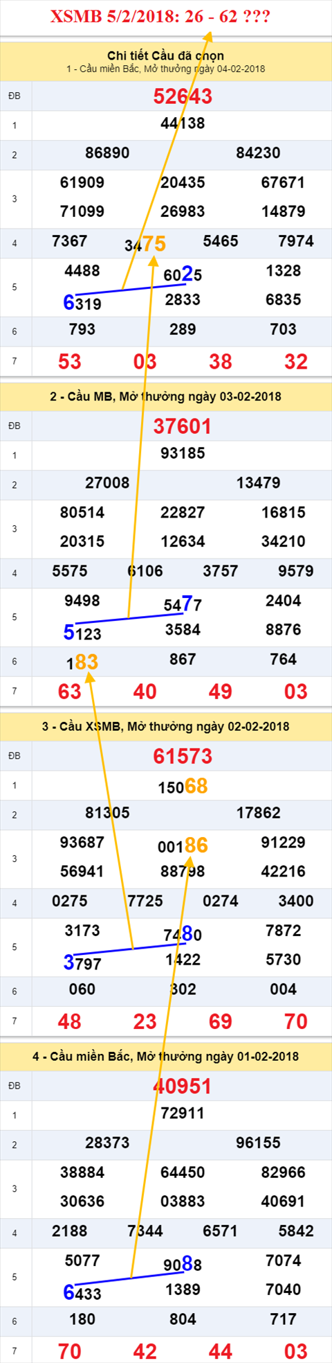 thong ke xsmb 5/2/2018