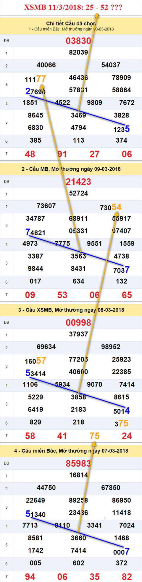 thong ke xsmb 11/3/2018