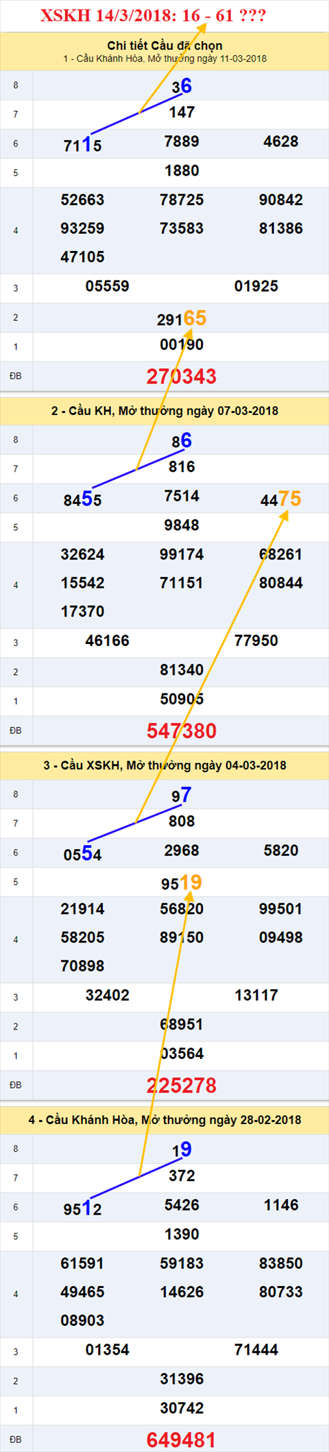 thong ke xsmt 14/3/2018 hinh anh 1