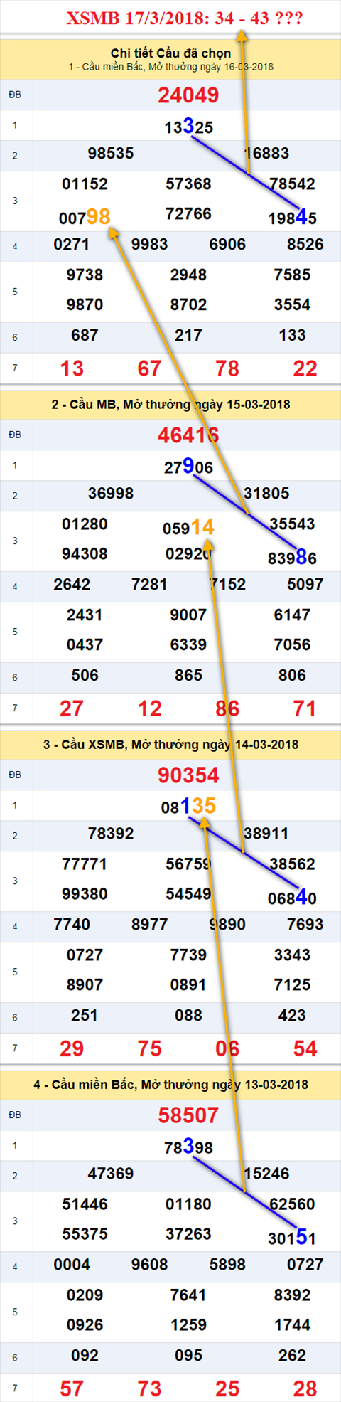 thong ke xsmb 17/3/2018