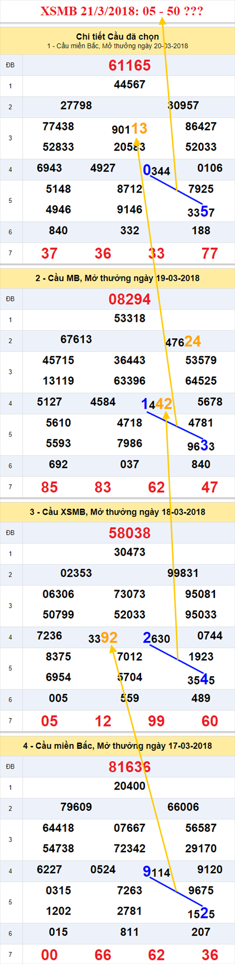 thong ke xsmb 21/3/2018 thong ke xsmb 21/3/2018