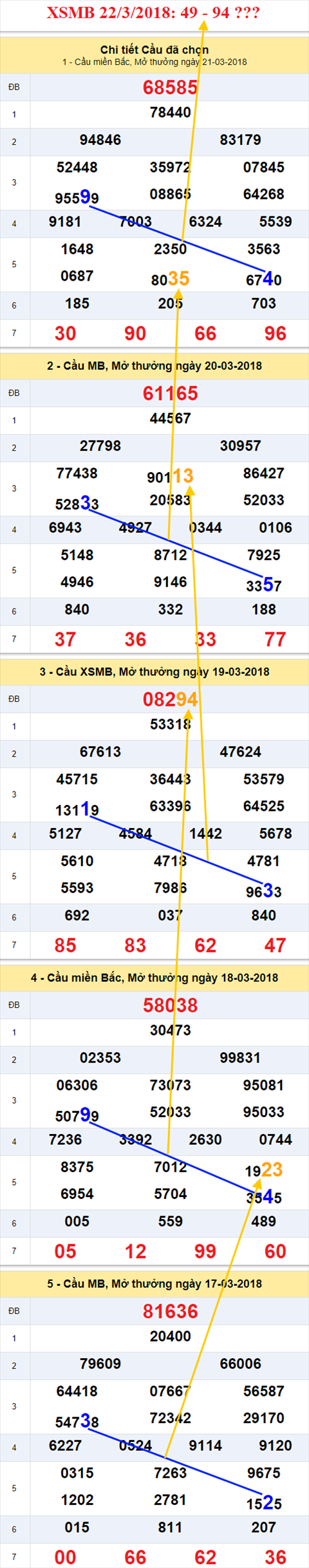 thong ke xsmb 22/3/2018 hinh anh