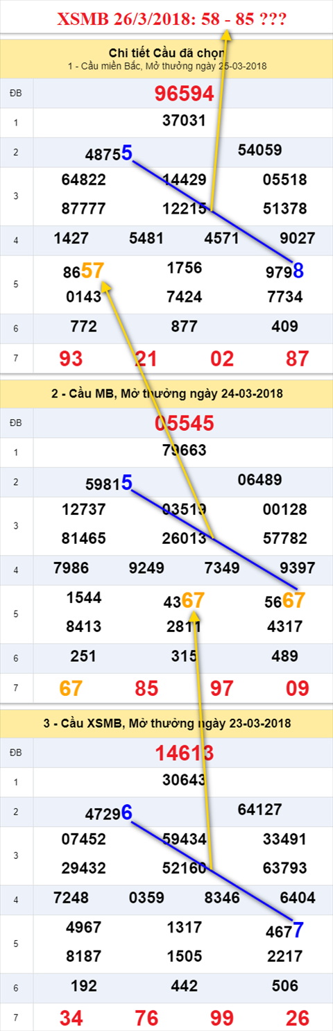 thong ke xsmb 26/3/2018 hinh anh