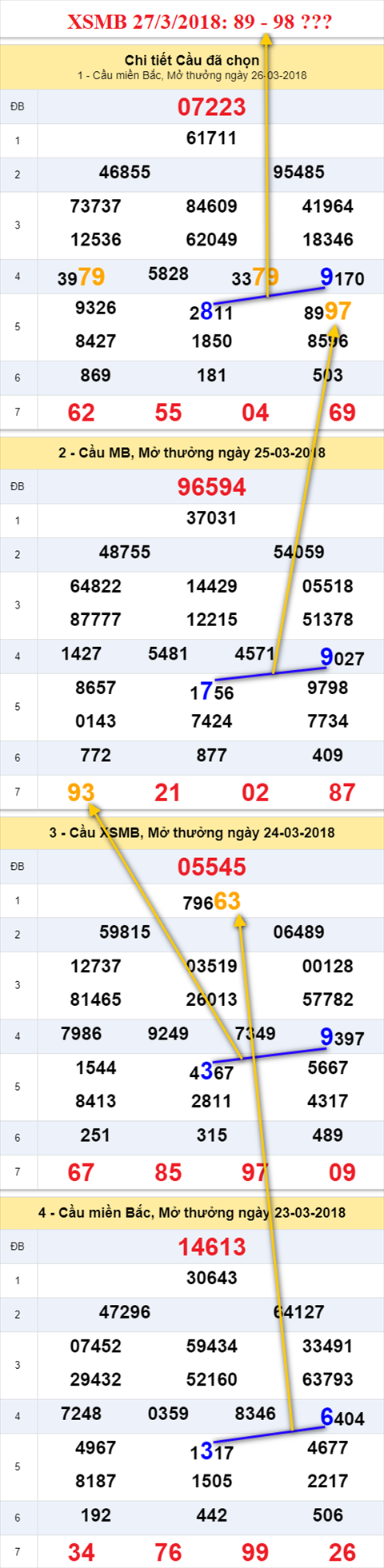 thong ke xsmb 27/3/2018 hinh anh