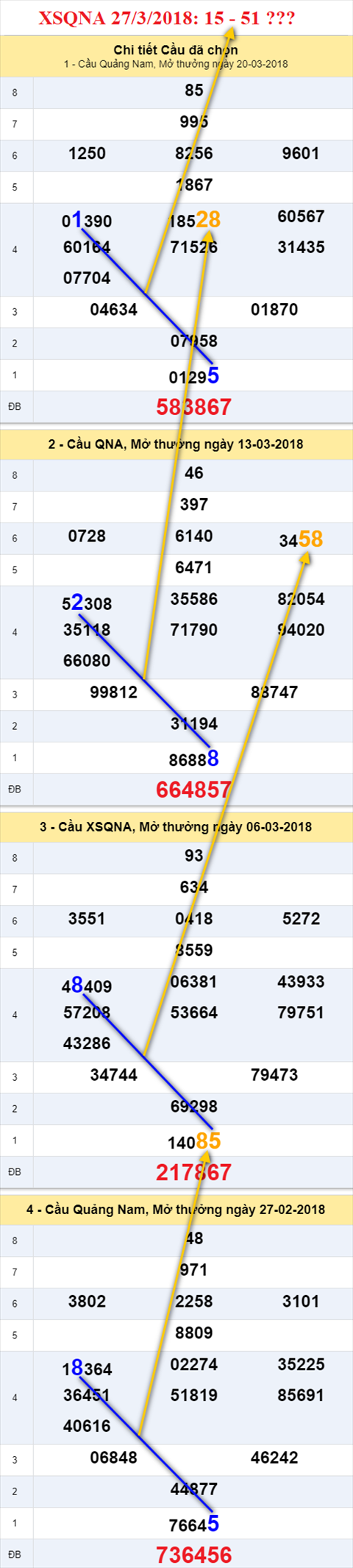 thong ke xsmt 27/3/2018 hinh anh 2