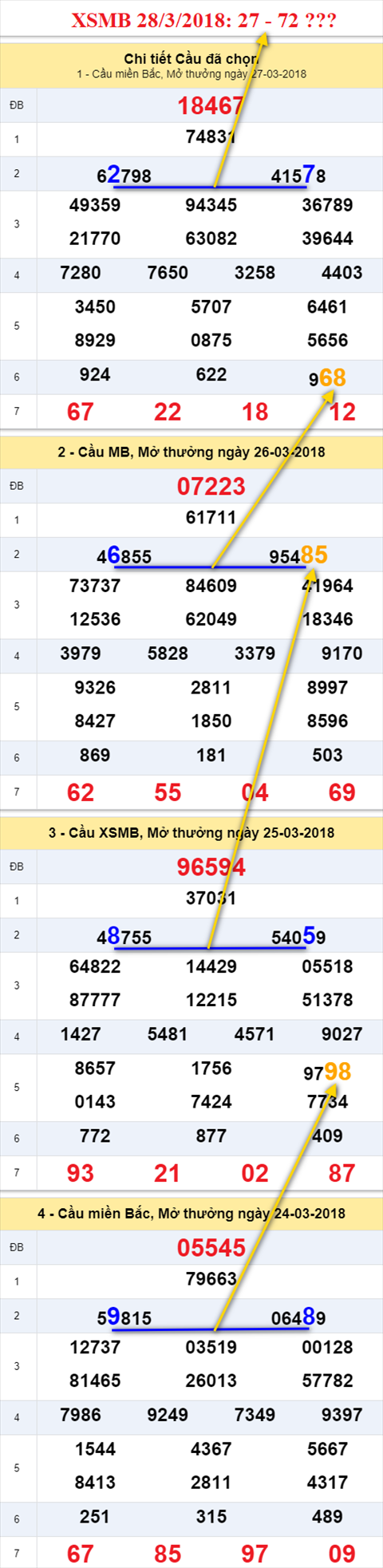 thong ke xsmb 28/3/2018