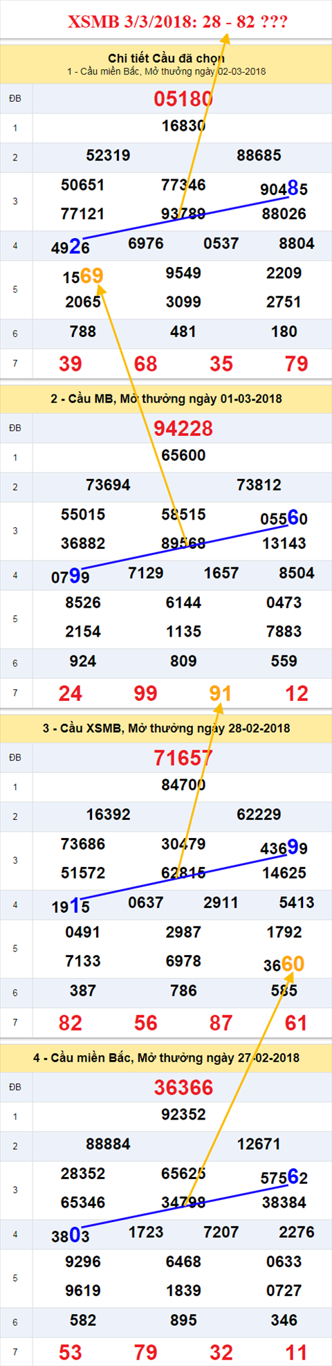 thong ke xsmb 3/3/2018