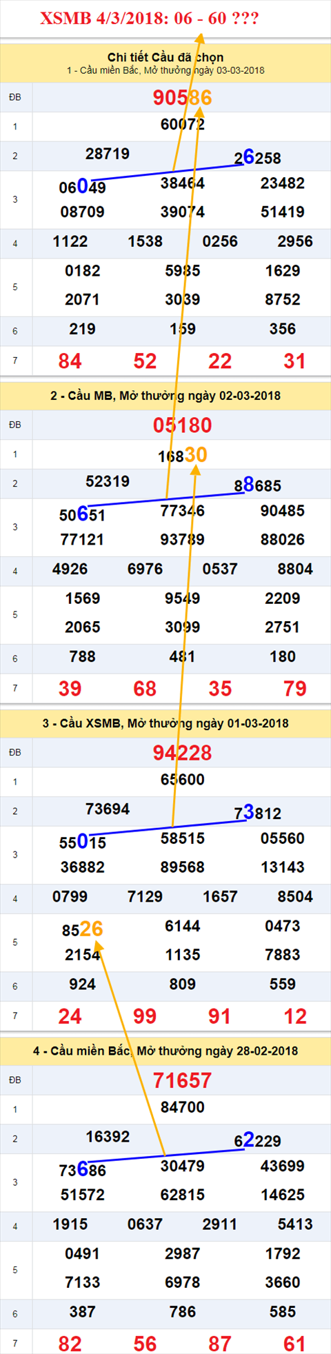 thong ke xsmb 4/3/2018