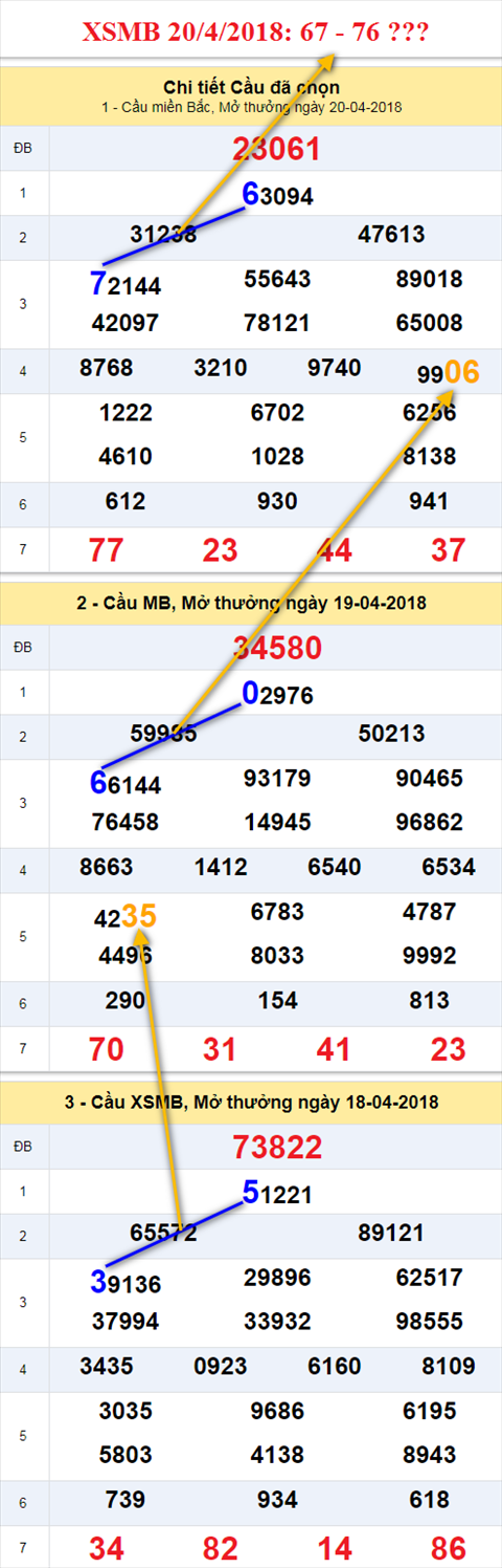 Thong ke XSMB 21 4 2018 hinh anh