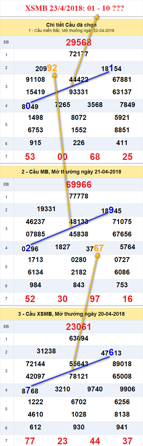 thong ke xsmb 23/4/2018 hinh anh