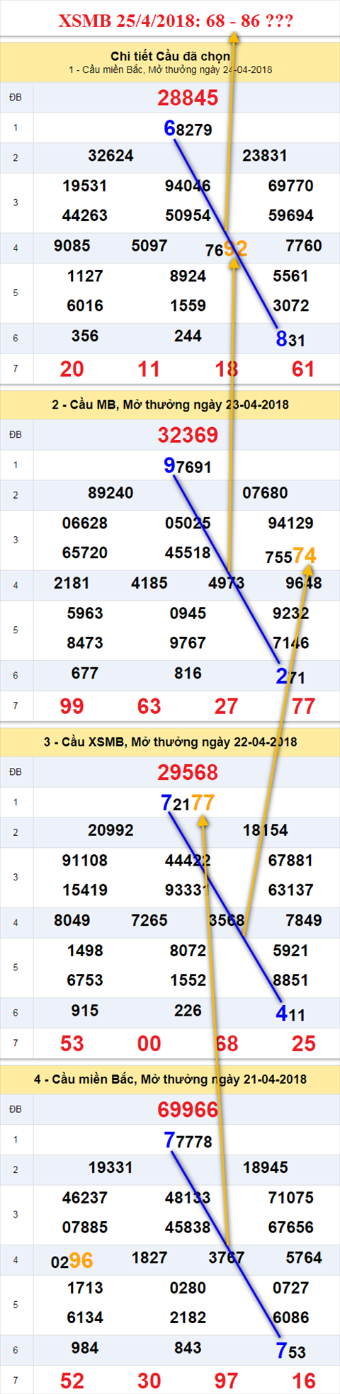 Thong ke XSMB 2542018 Giong bao ngay tro ve hinh anh