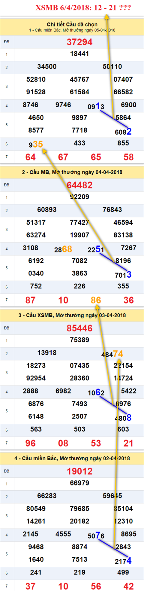 thong ke xsmb 6/4/2018 hinh anh