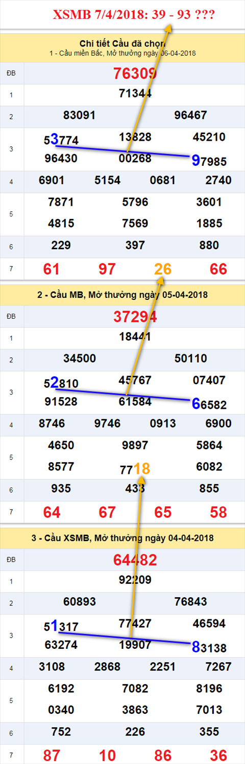 Thong ke XSMB 742018 Di toi moi neo duong hinh anh