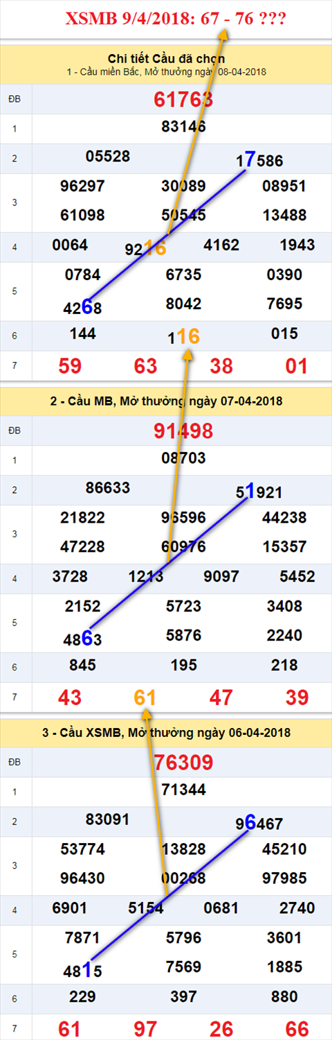 Thong ke XSMB 942018 Phia truoc doan duong dai hinh anh