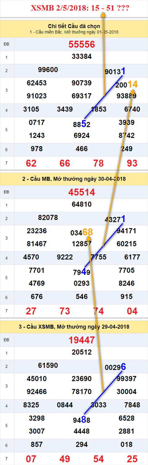 thong ke xsmb 2/5/2018 hinh anh