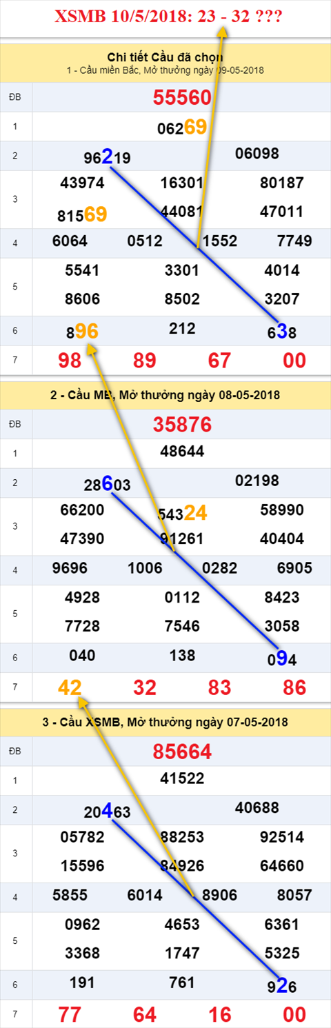 thong ke xsmb 10/5/2018 hinh anh