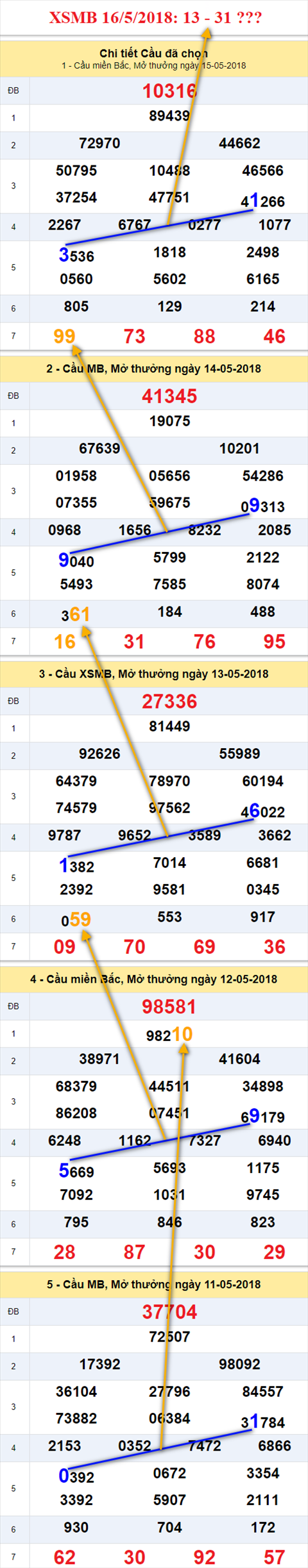 thong ke xsmb 16/5/2018 hinh anh