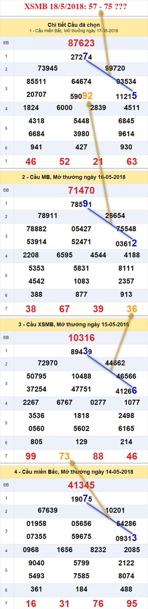 thong ke xsmb 18/5/2018 hinh anh 1