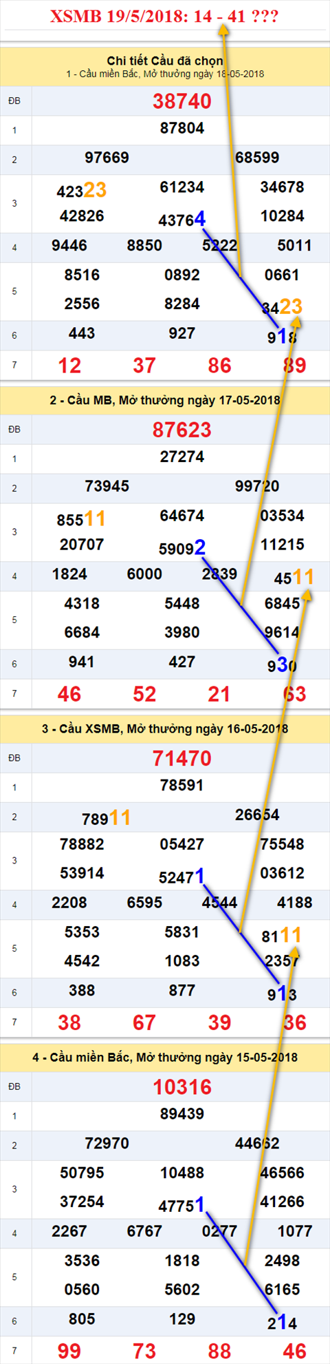 thong ke xsmb 19/5/2018 hinh anh 1 thong ke xsmb 19/5/2018 hinh anh 1