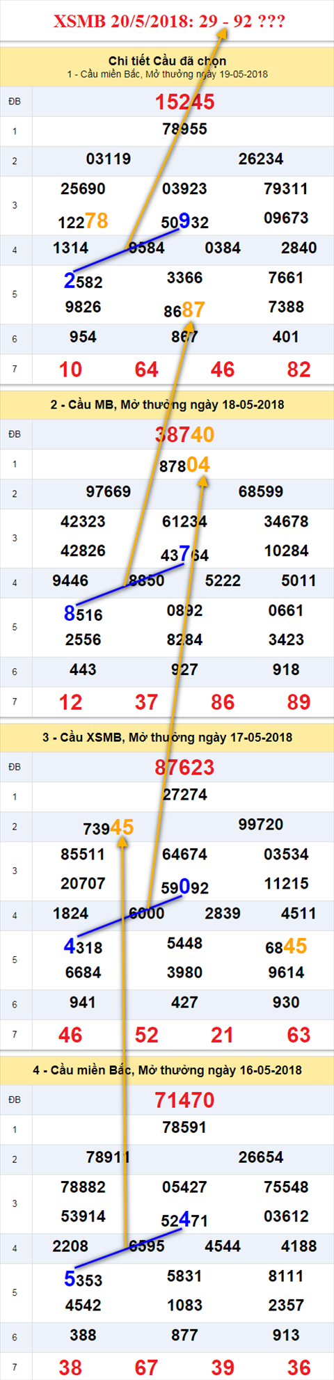 thong ke xsmb 20/5/2018 hinh anh