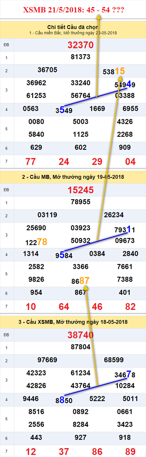 thong ke xsmb 21/5/2018 hinh anh